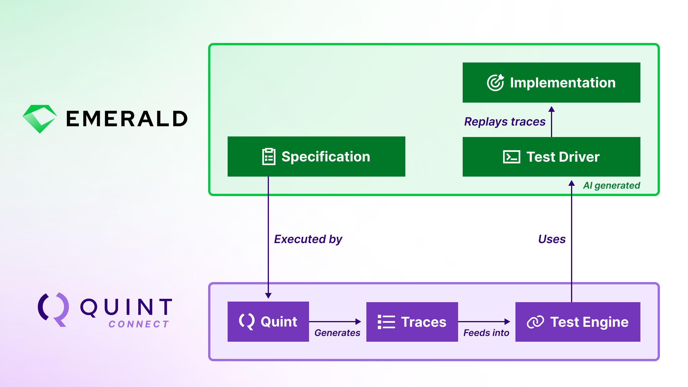 Specs executed by Quint generate traces that the test engine replay on the implementation using the test driver